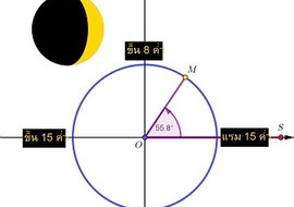 ปรากฏการณ์ข้างขึ้นข้างแรม รูปภาพ 1