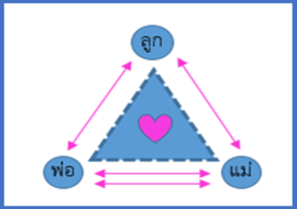 สามเหลี่ยมครอบครัวคณิตศาสตร์การบวก รูปภาพ 1