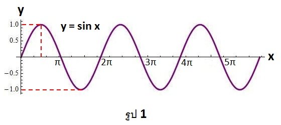 ในกรณี sin x และ cos x เป็นฟังก์ชันที่มีคาบเท่ากับ 2Π ในแง่ของกราฟ ลักษณะของกราฟของ sin x และ cos x จะซ้ำรูปแบบเดิมเป็นช่วงกว้าง 2Π ดังรูป 1