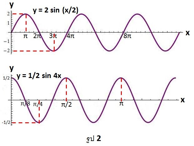 ภาพ ลักษณะของกราฟของ sin x และ cos x ที่มี แอมพลิจูดเป็น (A) และ มีคาบเป็น 2Π/B กราฟของฟังก์ชัน sine และ cosine