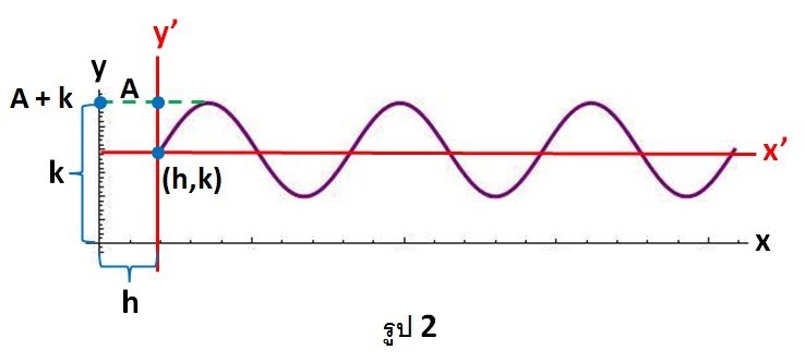 สมการ y' = A sin Bx' ที่เกิดจาก การเลื่อนจุดกำเนิดจาก (0,0) ไปยัง (h,k)