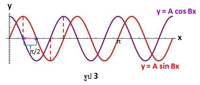 ภาพกราฟของ y = A cos Bx = A sin (Bx + Π/2) เกิดจากการเลื่อนกราฟของ y = A sin Bx ไปทางซ้ายเป็นระยะ Π/2 เนื่องจากในกรณีนี้ h = -Π/2  