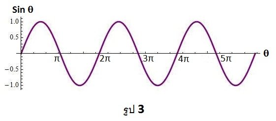 การเขียนกราฟของ sinθ กับθ สำหรับ 0≤θ≤∏/2 โดยการทำเช่นเดียวกันนี้ กับค่าθ อื่น ๆจะได้กราฟของ sinθ