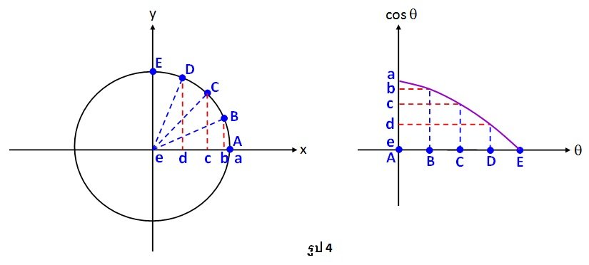 การเขียนกราฟของฟังก์ชันของ cosθ ก็ทำได้ในแบบเดียวกัน แต่เปลี่ยนจากการนำค่า y มาใส่บนแกนตั้ง เป็นการนำค่า x มาใส่บนแกนตั้ง