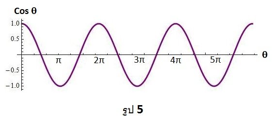 การเขียนกราฟของฟังก์ชันของ cosθ ก็ทำได้ในแบบเดียวกัน แต่เปลี่ยนจากการนำค่า y มาใส่บนแกนตั้ง เป็นการนำค่า x มาใส่บนแกนตั้ง มื่อเขียนค่าθ อื่น ๆ เพิ่มเข้าไปจะได้กราฟของ cosθ