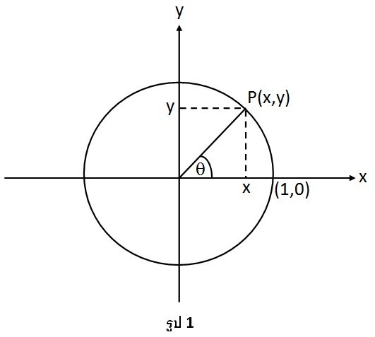 กราฟของฟังก์ชัน sine และ cosine การนิยามฟังก์ชัน sine และ cosine สามารถทำได้โดยพิจารณาวงกลมรัศมี 1 หน่วย