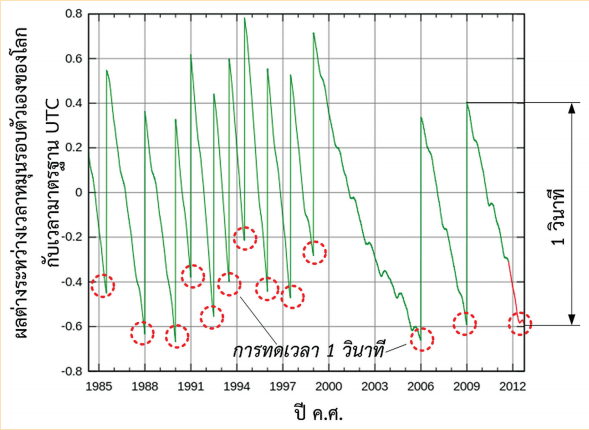  ผลต่างระหว่างเวลาโคจรรอบตัวเองของโลกและเวลามาตรฐานกลางของโลก (UT1-UTC)