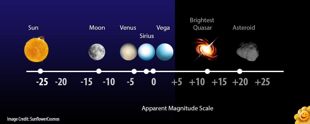 Звезда какой величины ярче. Шкала Звездных величин. Видимая и абсолютная Звездная величина светимость звезд. Скала Звездных величин. Видимые Звездные величины.