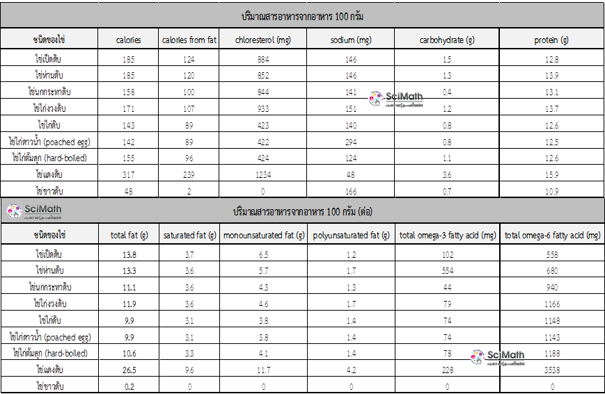 ปริมาณสารอาหารในไข่ 1