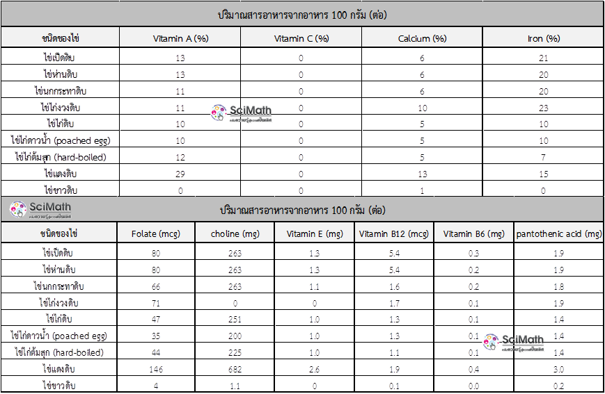 ปริมาณสารอาหารในไข่ 2