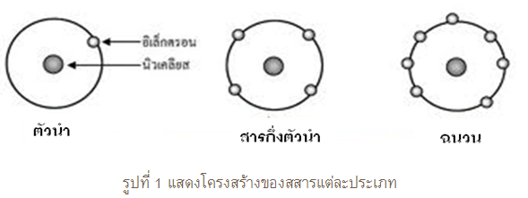 สารกึ่งตัวนำ สารกึ่งตัวนำ