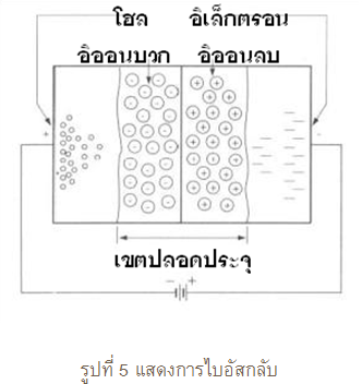 สารกึ่งตัวนำ สารกึ่งตัวนำ