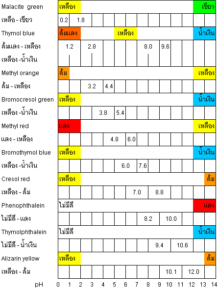 อินดิเคเตอร์ อินดิเคเตอร์