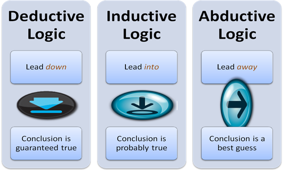 Deductive Inductive Abductive